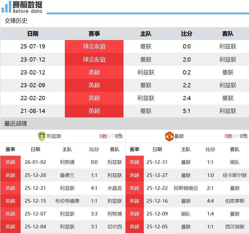 利兹联vs曼联前瞻:利兹联6轮不败 主场无惧红魔